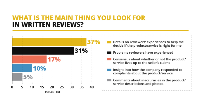 customer reviews details