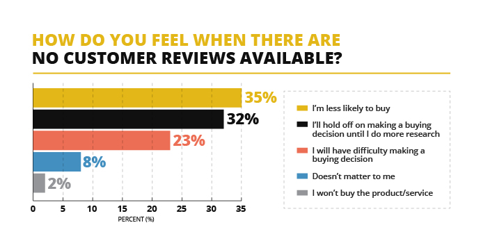 no customer reviews
